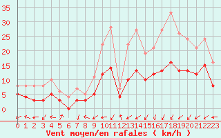 Courbe de la force du vent pour Brianon (05)