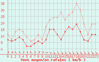 Courbe de la force du vent pour Strasbourg (67)