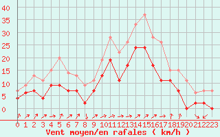 Courbe de la force du vent pour Figari (2A)