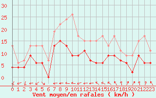 Courbe de la force du vent pour Metz-Nancy-Lorraine (57)