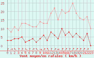 Courbe de la force du vent pour Bourg-Saint-Maurice (73)