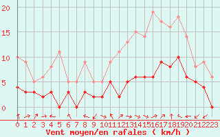 Courbe de la force du vent pour Luxeuil (70)
