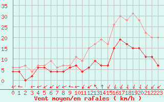 Courbe de la force du vent pour Landivisiau (29)