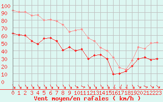 Courbe de la force du vent pour Cap Bar (66)