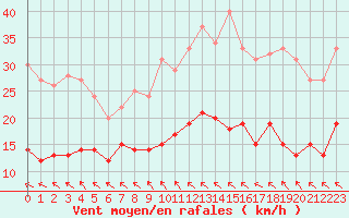 Courbe de la force du vent pour Saint-Brieuc (22)