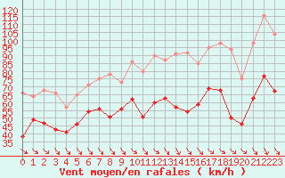 Courbe de la force du vent pour Cap Cpet (83)