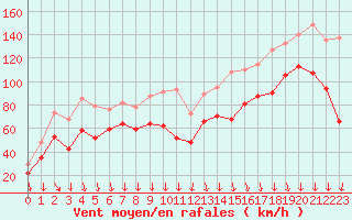 Courbe de la force du vent pour Mont-Aigoual (30)