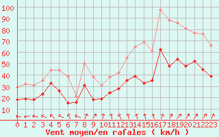 Courbe de la force du vent pour Orlans (45)