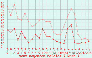 Courbe de la force du vent pour Millau - Soulobres (12)