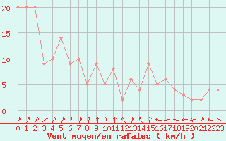 Courbe de la force du vent pour Chteau-Chinon (58)