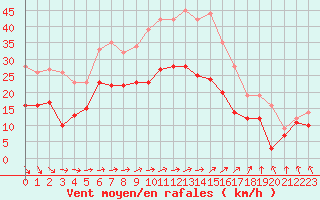 Courbe de la force du vent pour Chteaudun (28)
