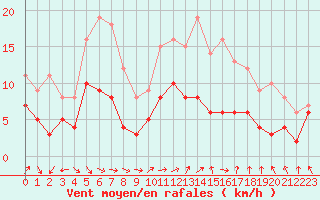 Courbe de la force du vent pour Nancy - Essey (54)