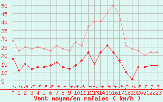 Courbe de la force du vent pour Laval (53)