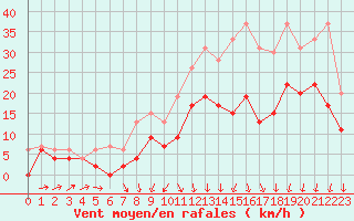 Courbe de la force du vent pour Bordeaux (33)