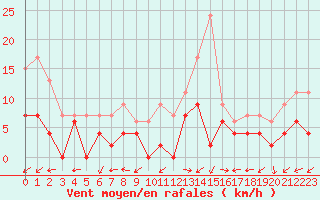 Courbe de la force du vent pour Tours (37)