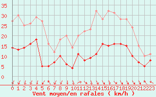 Courbe de la force du vent pour Lons-le-Saunier (39)