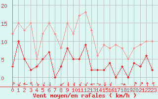 Courbe de la force du vent pour Montlimar (26)