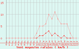 Courbe de la force du vent pour Saclas (91)