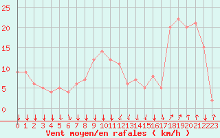 Courbe de la force du vent pour Rochegude (26)