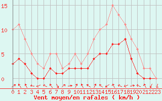 Courbe de la force du vent pour Manlleu (Esp)