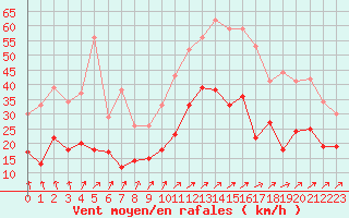 Courbe de la force du vent pour Angers-Marc (49)