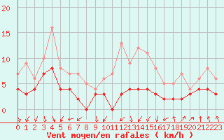 Courbe de la force du vent pour Colmar (68)
