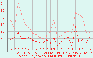 Courbe de la force du vent pour Bagnres-de-Luchon (31)