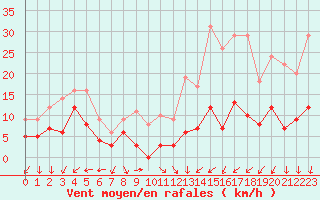 Courbe de la force du vent pour Mont-Saint-Vincent (71)