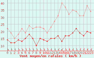 Courbe de la force du vent pour Laval (53)