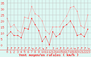 Courbe de la force du vent pour Millau - Soulobres (12)