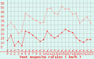 Courbe de la force du vent pour Sainte-Locadie (66)
