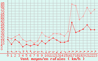 Courbe de la force du vent pour Ile Rousse (2B)