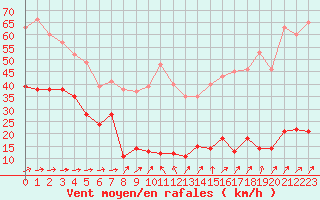 Courbe de la force du vent pour Cap de la Hve (76)