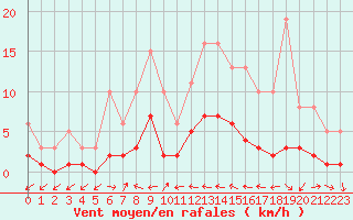 Courbe de la force du vent pour Beaucroissant (38)