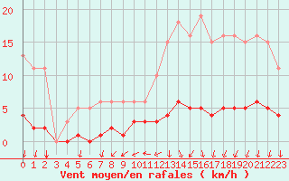 Courbe de la force du vent pour Tthieu (40)
