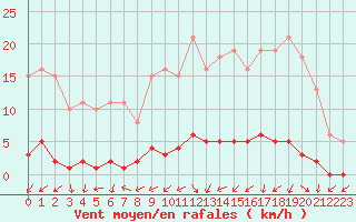 Courbe de la force du vent pour Lignerolles (03)