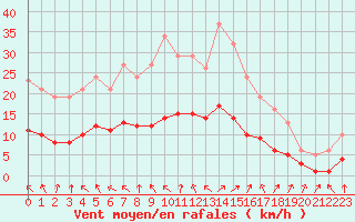Courbe de la force du vent pour Charmant (16)
