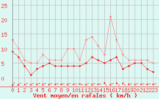 Courbe de la force du vent pour Bridel (Lu)