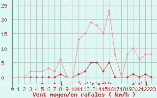 Courbe de la force du vent pour Saint-Vran (05)