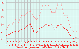 Courbe de la force du vent pour Frontenay (79)