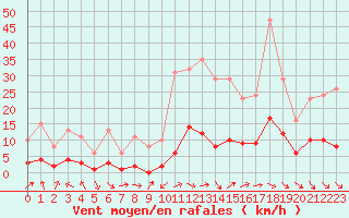 Courbe de la force du vent pour Als (30)