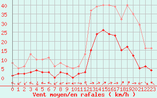 Courbe de la force du vent pour Eygliers (05)