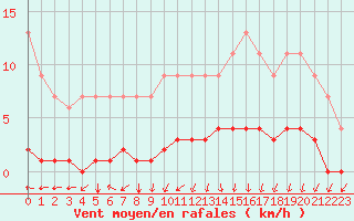 Courbe de la force du vent pour Dolembreux (Be)