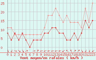 Courbe de la force du vent pour Avord (18)