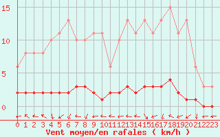 Courbe de la force du vent pour Amiens - Dury (80)