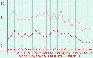 Courbe de la force du vent pour Saint-Martin-du-Bec (76)
