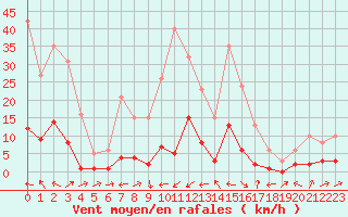 Courbe de la force du vent pour Potes / Torre del Infantado (Esp)