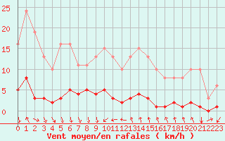 Courbe de la force du vent pour Croisette (62)