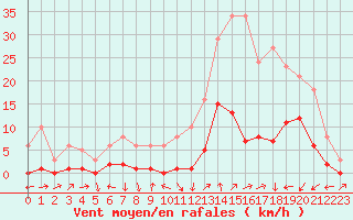 Courbe de la force du vent pour Potes / Torre del Infantado (Esp)