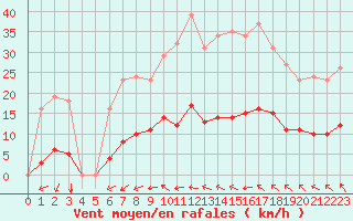 Courbe de la force du vent pour Agde (34)